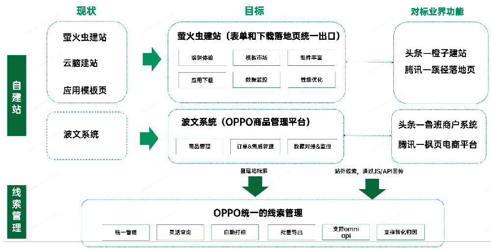 OPPO廣告投放 | OPPO廣告建站及線索功能介紹（一）