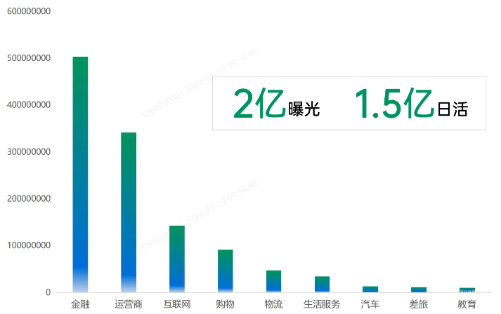 OPPO廣告智能短信流量分布