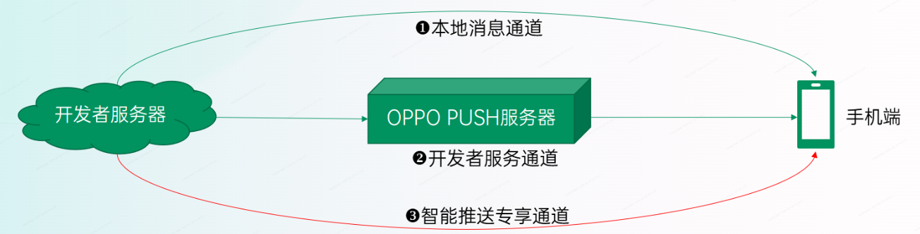 OPPO PUSH增值服務：OPUSH消息發送通道
