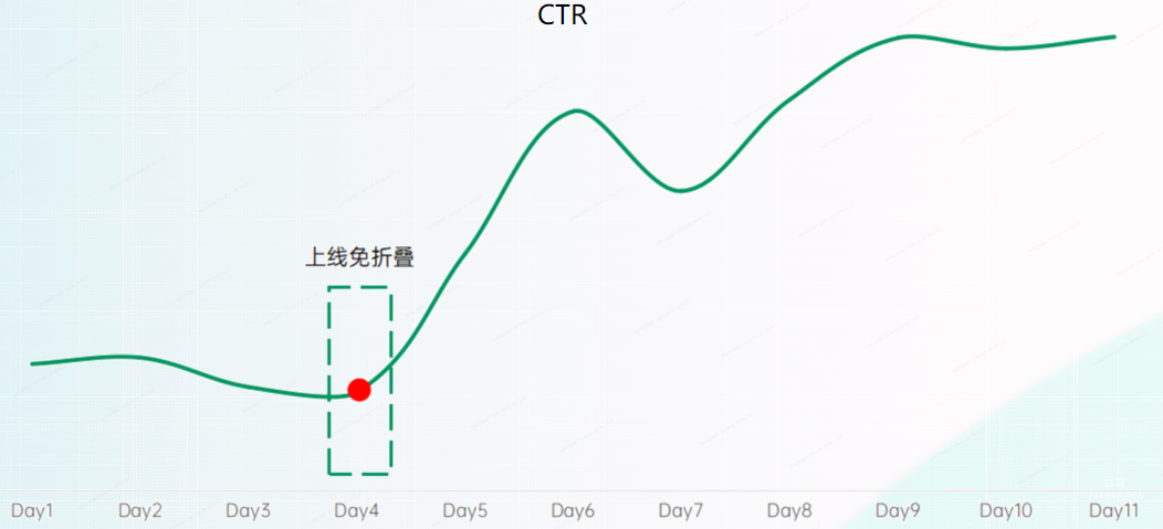 OPPO廣告CTR提升