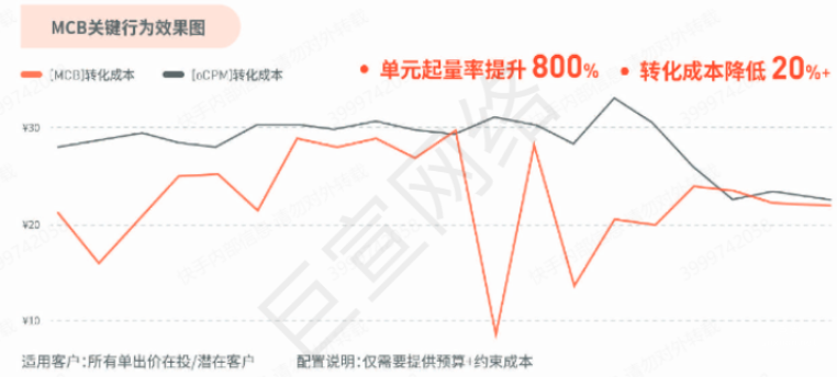 2022快手廣告聯盟生態白皮書（4）| 快手廣告