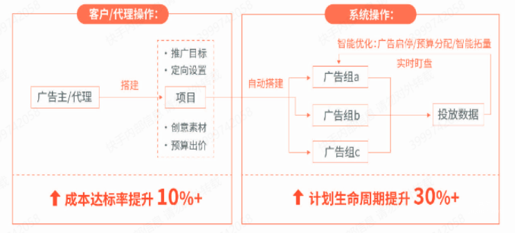 快手廣告智能托管操作