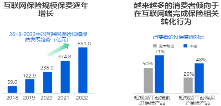 快手廣告之科學化經營投放激發保險確定性增長