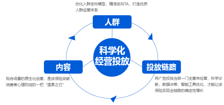 快手廣告科學化經營投放