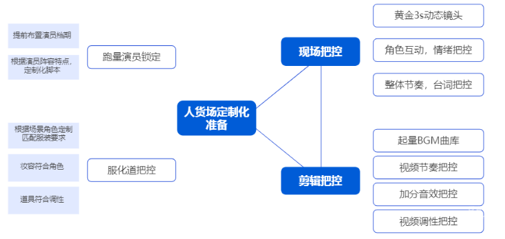快手廣告之人貨場定制化準備
