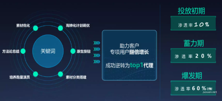 快手廣告助力客戶專項用戶翻倍增長