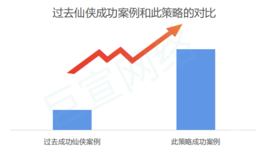 vivo廣告投放策略效果對比