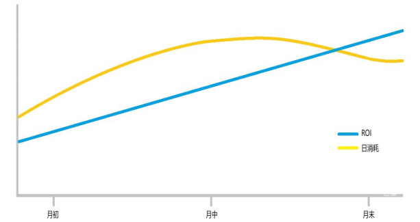 vivo廣告ROI和日消耗趨勢
