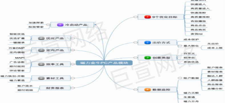 快手廣告之磁力金牛產品矩陣 & 產品迭代