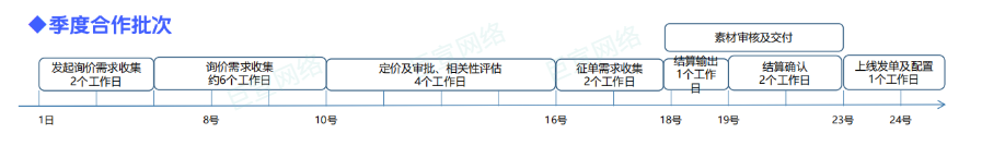 vivo應用商店廣告搜索詞CPT產品介紹（二）