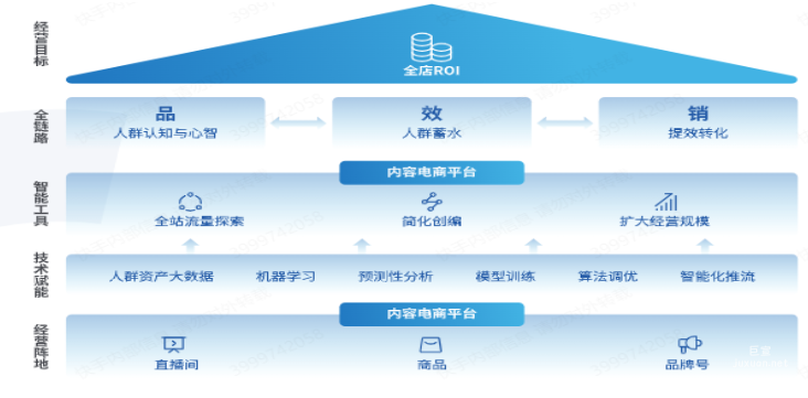 快手廣告之全店ROI確定性增長白皮書（三）