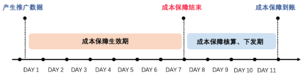 小紅書自動出價成本保障服務規則 | 小紅書廣告