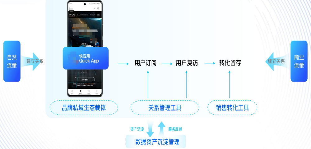 vivo廣告私域運營 | 快應用為何是私域的核心？