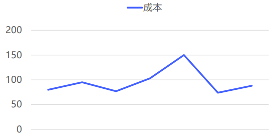 vivo廣告成本