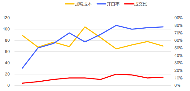 vivo廣告投放數據情況