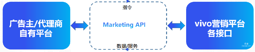 vivo廣告 | Marketing API產品說明
