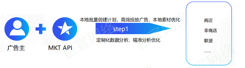 vivov廣告Marketing API投放流程