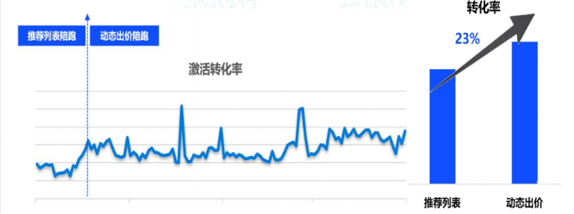 vivo廣告轉化率情況