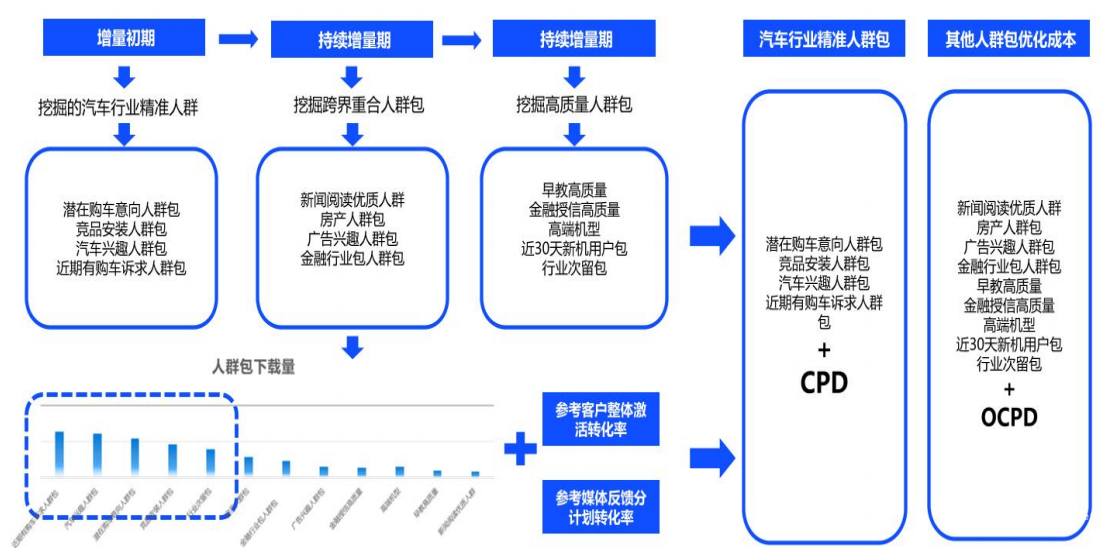vivo廣告人群包優化