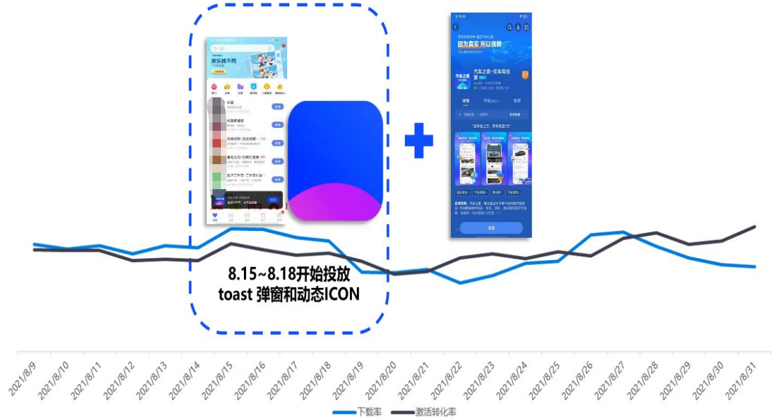 活動期輔助功能vivo廣告增量
