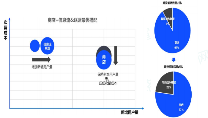vivo信息流廣告+vivo商店廣告&vivo聯盟廣告搭配
