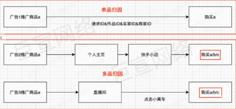 快手廣告之磁力金牛-短視頻商品購買切換多品歸因說明