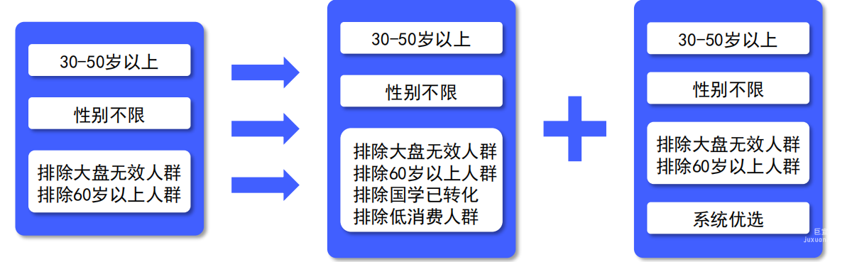 vivo廣告定向優化