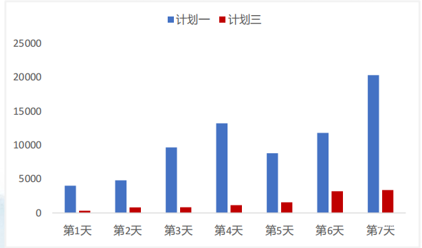 調整后vivo廣告投放一周數據呈現