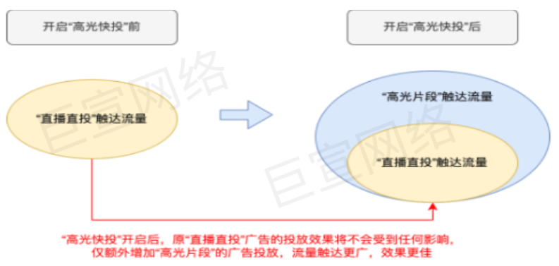 快手廣告之磁力金牛高光快投產品介紹 | 快手廣告投放