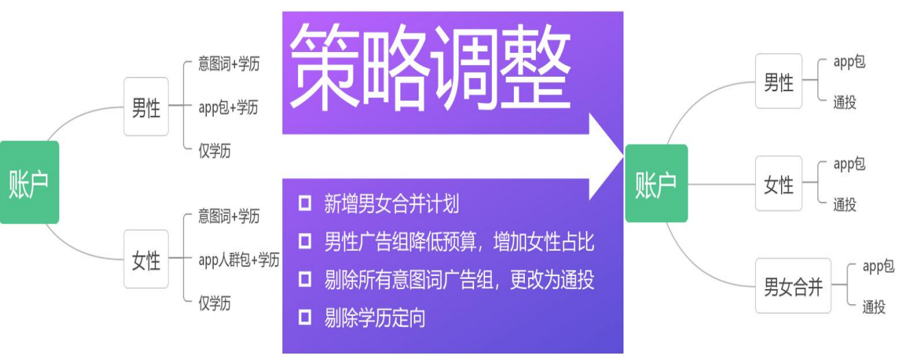 vivo廣告優化期投放策略