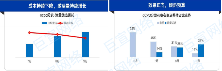 vivo廣告OCPD分發花費在商店整體占比走勢