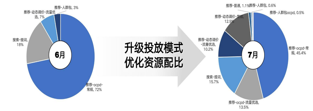 升級vivo廣告投放模式，優化資源配比