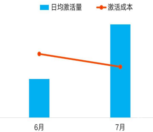 vivo廣告階段性數據效果