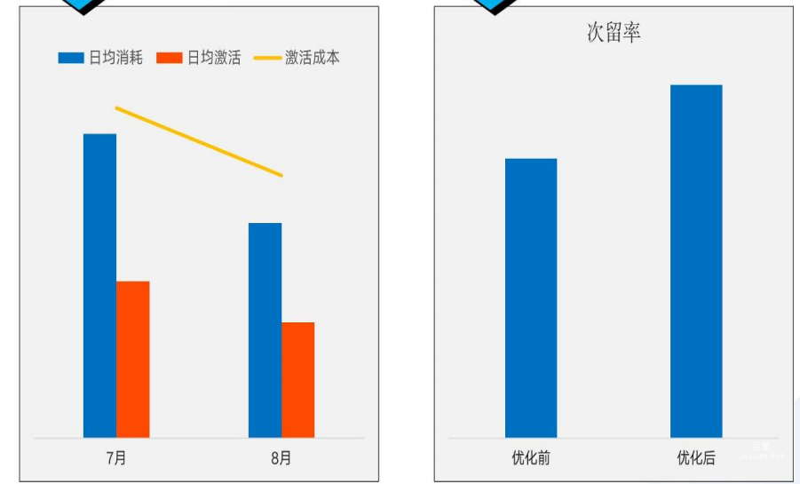 vivo廣告階段性數據展示
