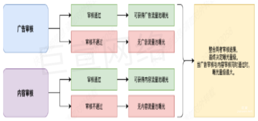 快手廣告投放狀態&審核信息說明手冊分析介紹