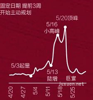 小紅書廣告520搜索趨勢