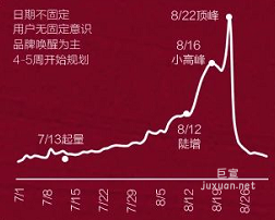 小紅書廣告七夕搜索趨勢