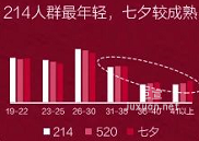 小紅書廣告關注人群標簽