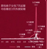 小紅書廣告520男女搜索趨勢