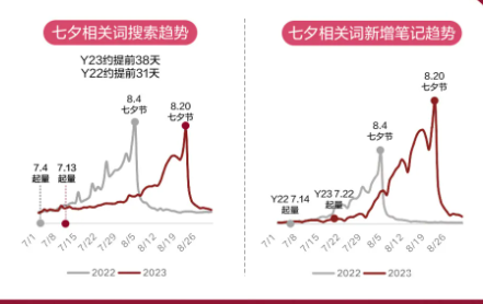 小紅書廣告七夕大盤節奏洞察