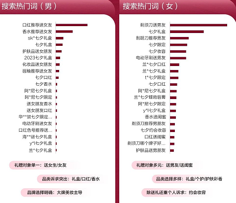 小紅書廣告七夕男女搜索熱門詞