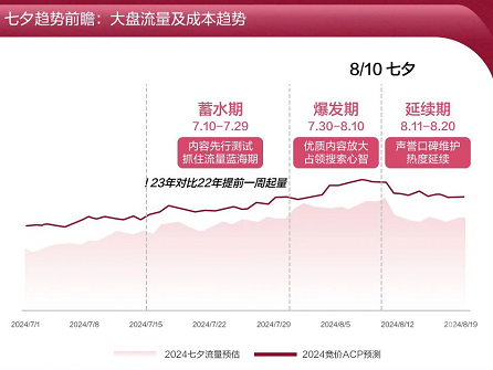 小紅書廣告七夕趨勢前瞻：大盤流量及成本趨勢