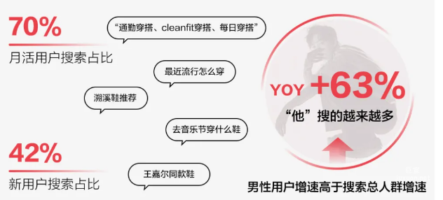 小紅書廣告男性用戶增速高于搜索總人群增速