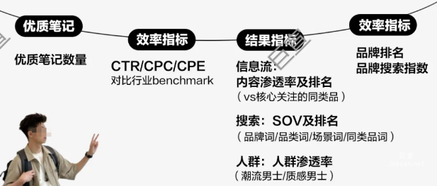 小紅書廣告種草效果價值驗證