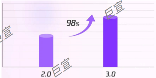 騰訊廣告CVR+98%，揭曉國際美妝行業高轉化秘籍！