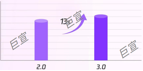 騰訊單廣告拿量能力+13%