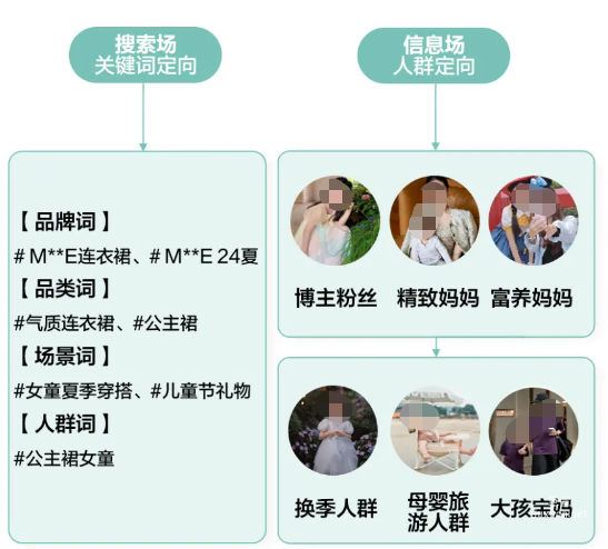 小紅書廣告夏日連衣裙精準種草