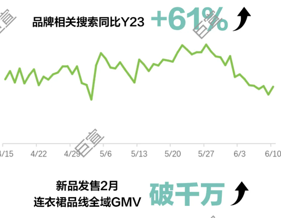 小紅書廣告連衣裙種草效果