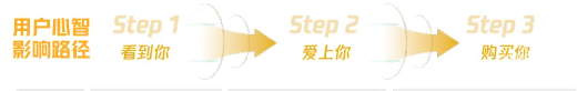 騰訊廣告用戶心智影響路徑