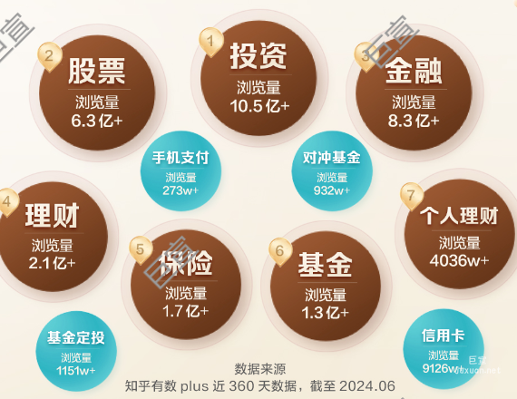 知乎廣告金融行業這些話題更受關注